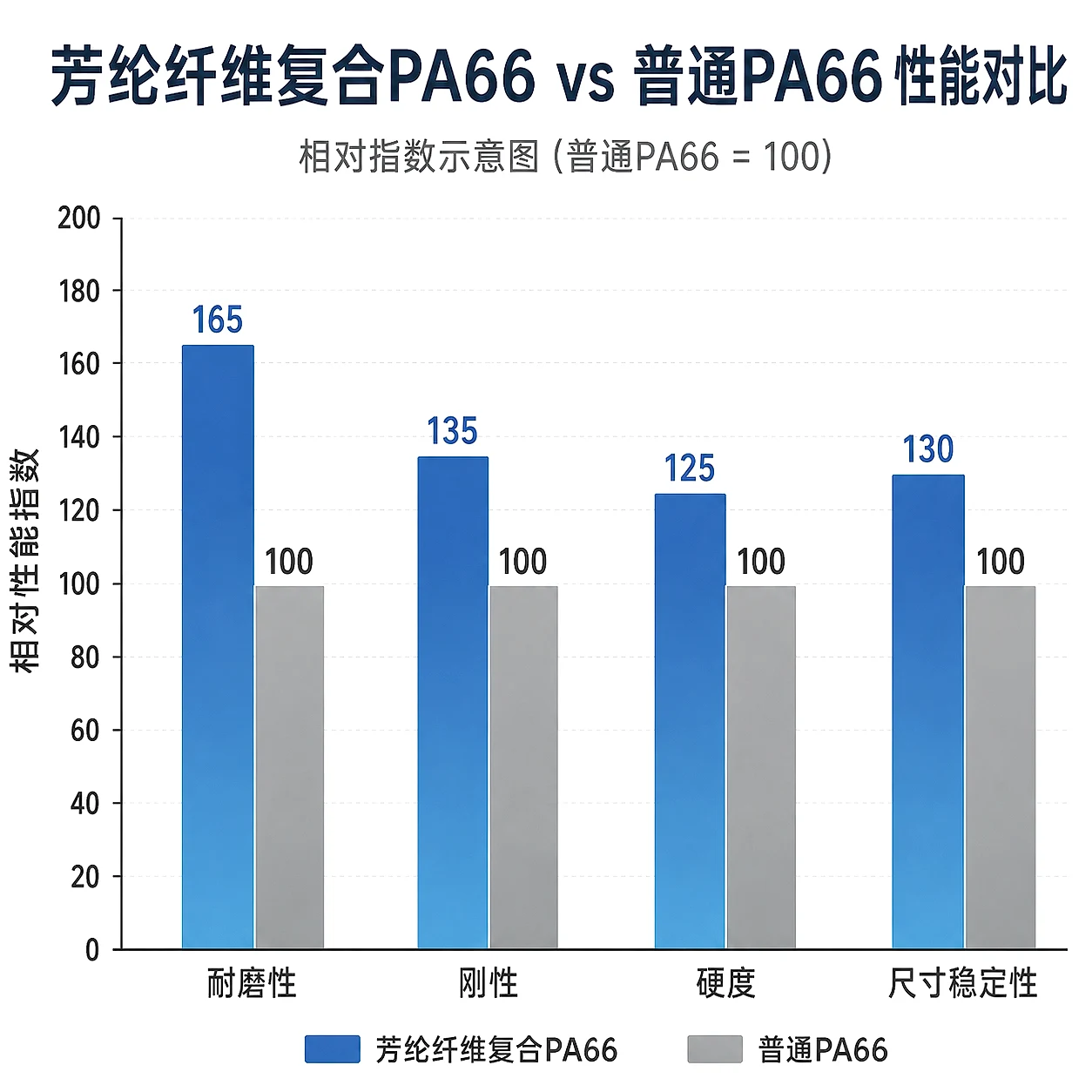 DGK-PA66 FL20L aramid reinforced PA66 performance comparison chart